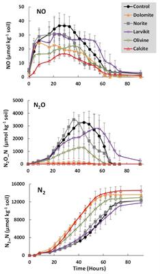 Contingent Effects of Liming on N2O-Emissions Driven by Autotrophic Nitrification